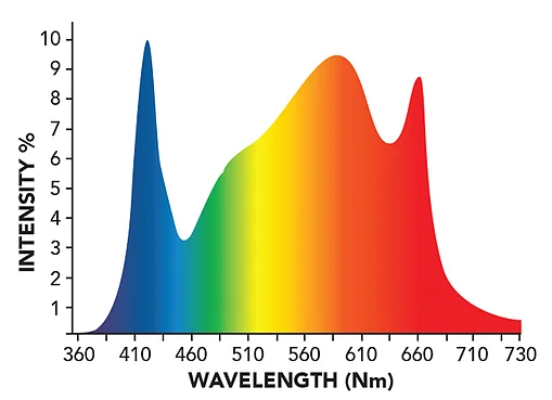 LED Horticultural Lighting Fixture, 720 Watt, 120-277V - Image 3